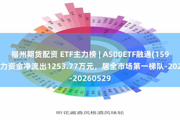 福州期货配资 ETF主力榜 | A500ETF融通(159379)主力资金净流出1253.77万元，居全市场第一梯队-20260529
