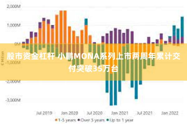股市资金杠杆 小鹏MONA系列上市两周年累计交付突破35万台